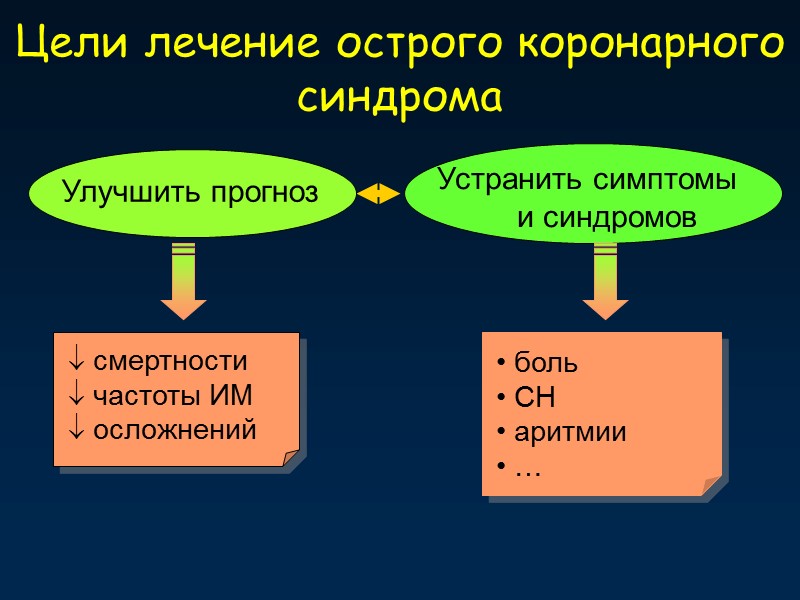 Цели лечение острого коронарного синдрома  боль  СН  аритмии  … Улучшить